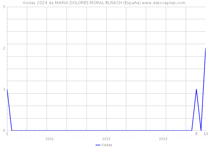 Visitas 2024 de MARIA DOLORES MORAL BUSACH (España) 
