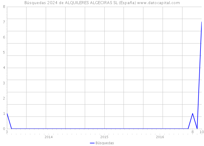 Búsquedas 2024 de ALQUILERES ALGECIRAS SL (España) 