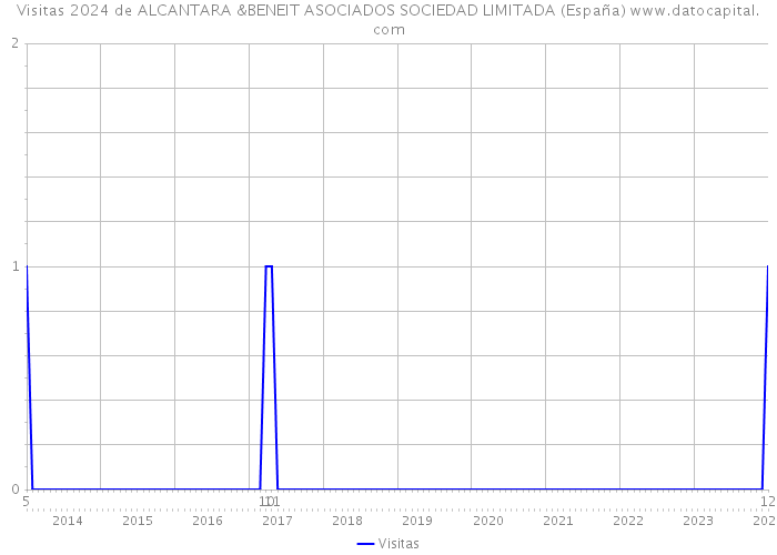 Visitas 2024 de ALCANTARA &BENEIT ASOCIADOS SOCIEDAD LIMITADA (España) 