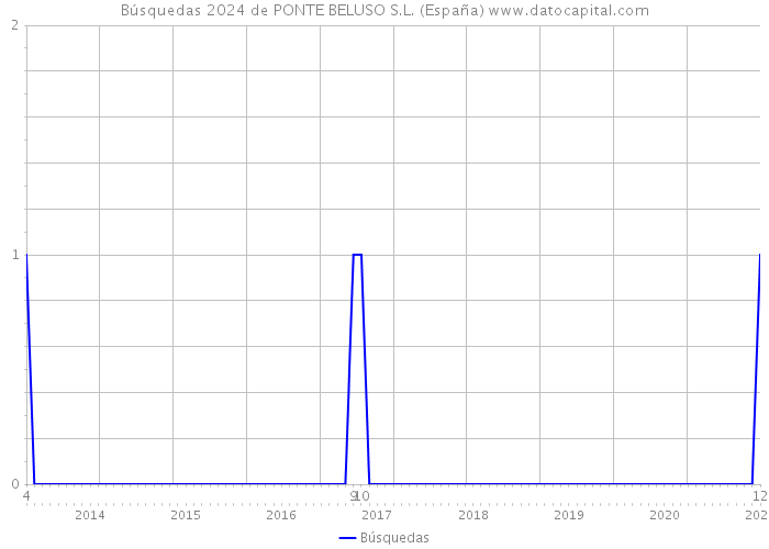 Búsquedas 2024 de PONTE BELUSO S.L. (España) 