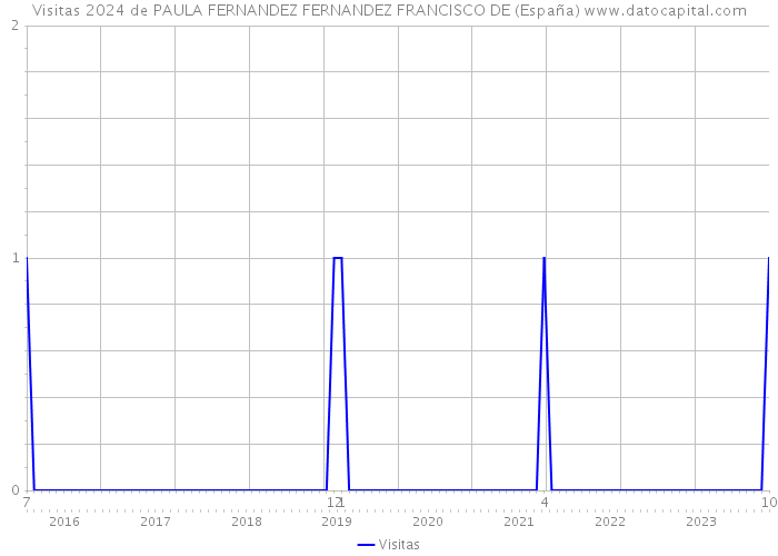 Visitas 2024 de PAULA FERNANDEZ FERNANDEZ FRANCISCO DE (España) 