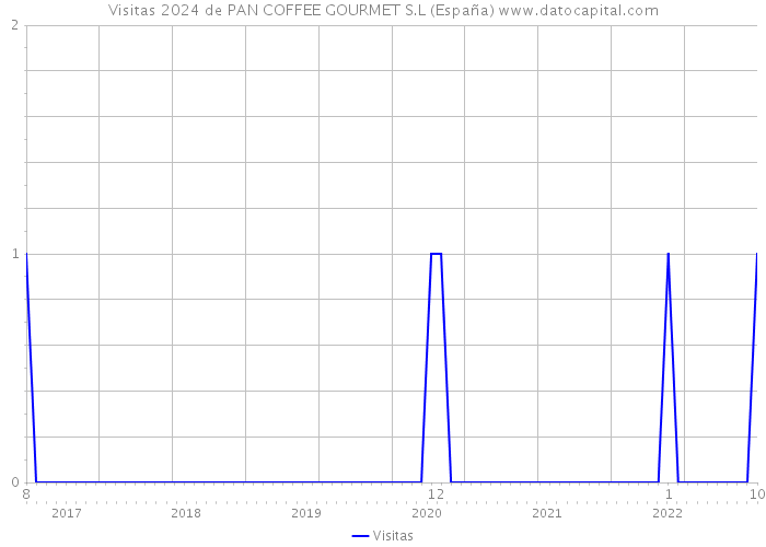 Visitas 2024 de PAN COFFEE GOURMET S.L (España) 
