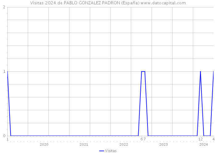 Visitas 2024 de PABLO GONZALEZ PADRON (España) 