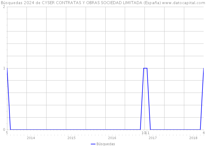 Búsquedas 2024 de CYSER CONTRATAS Y OBRAS SOCIEDAD LIMITADA (España) 