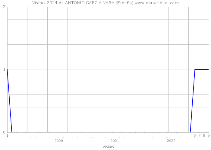 Visitas 2024 de ANTONIO GARCIA VARA (España) 