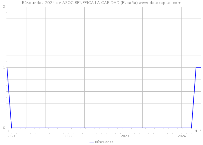 Búsquedas 2024 de ASOC BENEFICA LA CARIDAD (España) 