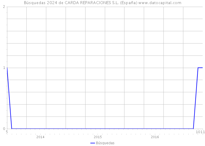Búsquedas 2024 de CARDA REPARACIONES S.L. (España) 