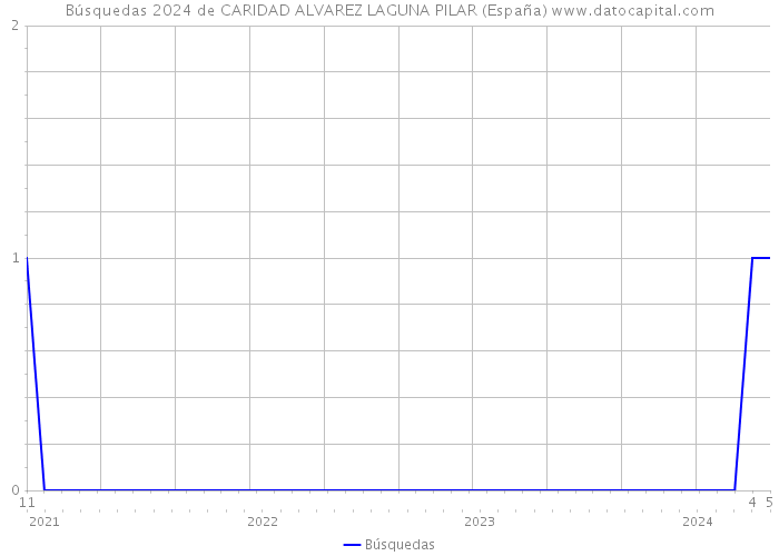 Búsquedas 2024 de CARIDAD ALVAREZ LAGUNA PILAR (España) 