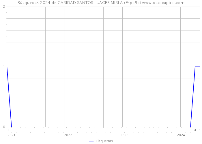 Búsquedas 2024 de CARIDAD SANTOS LUACES MIRLA (España) 