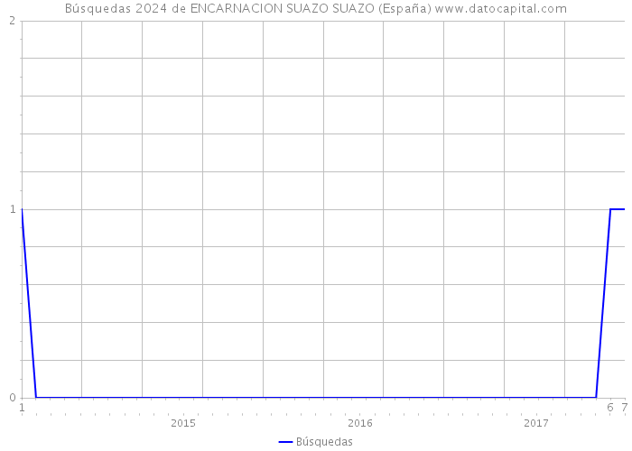 Búsquedas 2024 de ENCARNACION SUAZO SUAZO (España) 