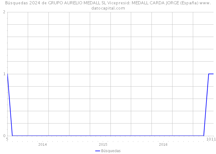 Búsquedas 2024 de GRUPO AURELIO MEDALL SL Vicepresid: MEDALL CARDA JORGE (España) 