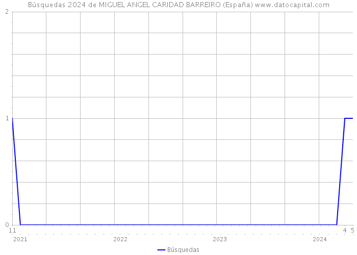 Búsquedas 2024 de MIGUEL ANGEL CARIDAD BARREIRO (España) 
