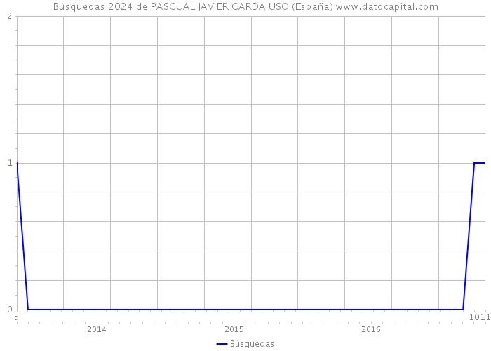 Búsquedas 2024 de PASCUAL JAVIER CARDA USO (España) 