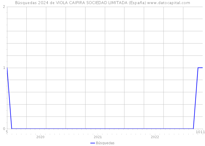 Búsquedas 2024 de VIOLA CAIPIRA SOCIEDAD LIMITADA (España) 