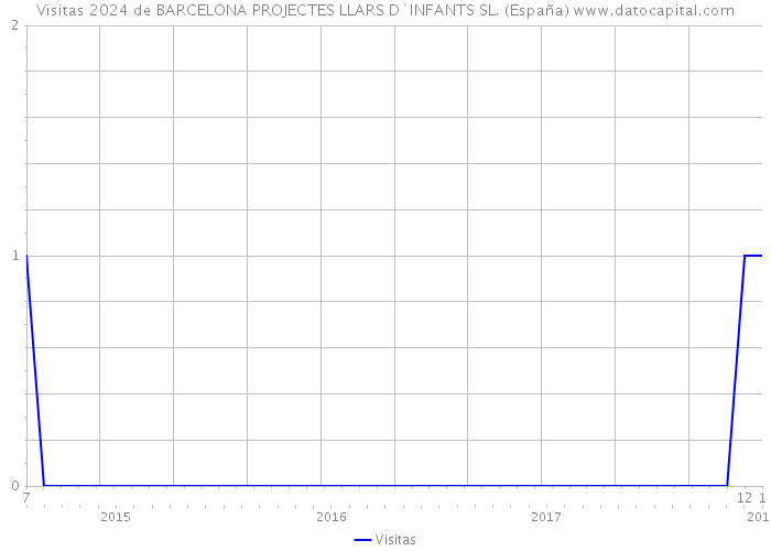 Visitas 2024 de BARCELONA PROJECTES LLARS D`INFANTS SL. (España) 