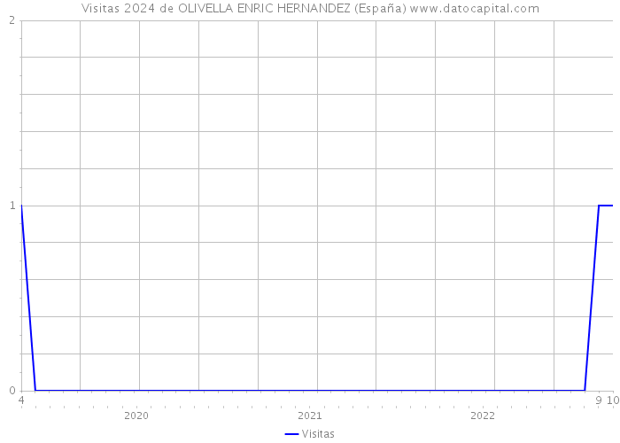 Visitas 2024 de OLIVELLA ENRIC HERNANDEZ (España) 