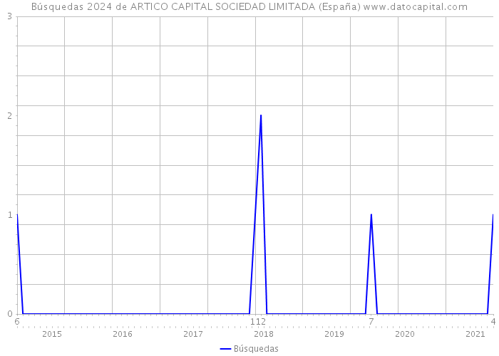 Búsquedas 2024 de ARTICO CAPITAL SOCIEDAD LIMITADA (España) 