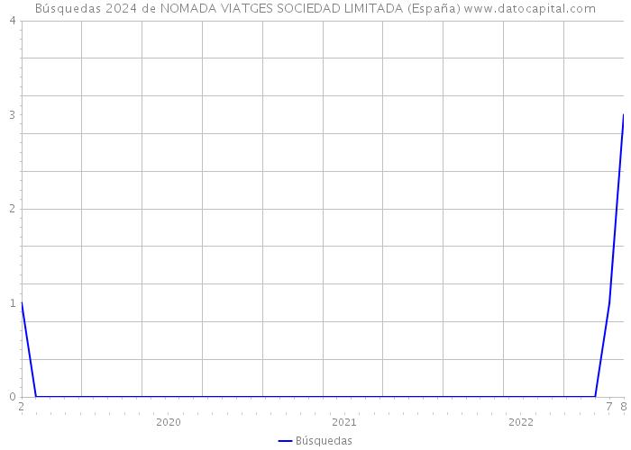 Búsquedas 2024 de NOMADA VIATGES SOCIEDAD LIMITADA (España) 