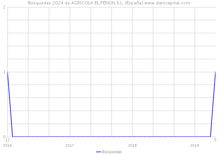 Búsquedas 2024 de AGRICOLA EL PENON S.L. (España) 