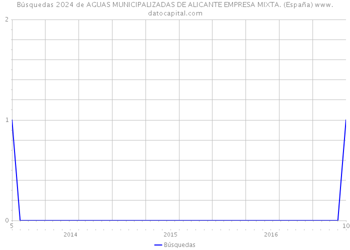 Búsquedas 2024 de AGUAS MUNICIPALIZADAS DE ALICANTE EMPRESA MIXTA. (España) 