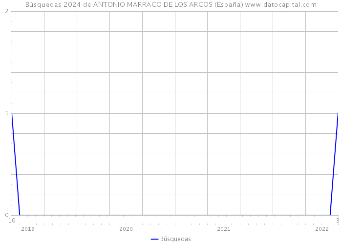 Búsquedas 2024 de ANTONIO MARRACO DE LOS ARCOS (España) 