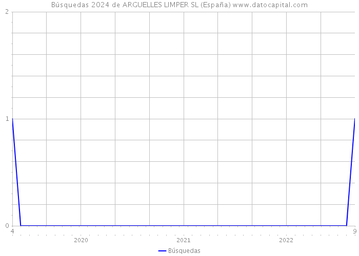 Búsquedas 2024 de ARGUELLES LIMPER SL (España) 