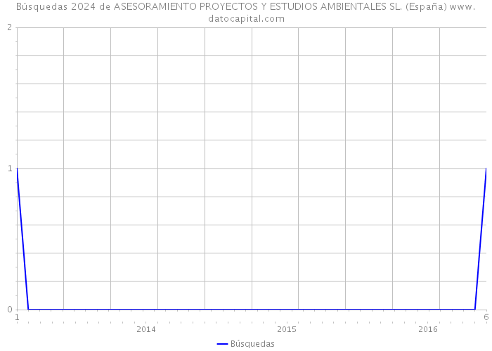 Búsquedas 2024 de ASESORAMIENTO PROYECTOS Y ESTUDIOS AMBIENTALES SL. (España) 