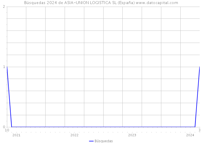 Búsquedas 2024 de ASIA-UNION LOGISTICA SL (España) 