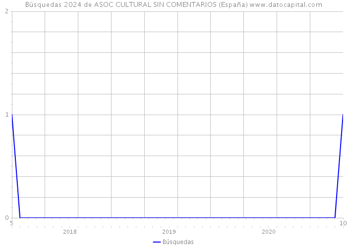 Búsquedas 2024 de ASOC CULTURAL SIN COMENTARIOS (España) 