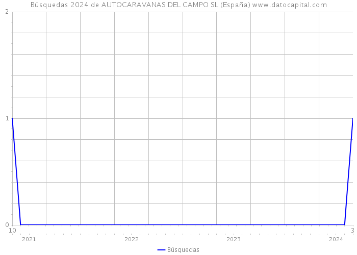 Búsquedas 2024 de AUTOCARAVANAS DEL CAMPO SL (España) 