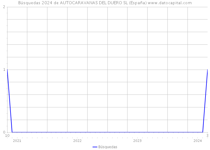 Búsquedas 2024 de AUTOCARAVANAS DEL DUERO SL (España) 