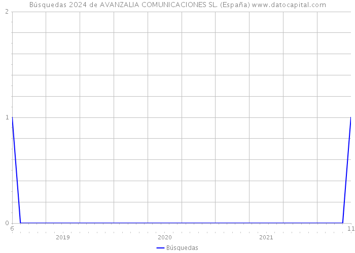 Búsquedas 2024 de AVANZALIA COMUNICACIONES SL. (España) 