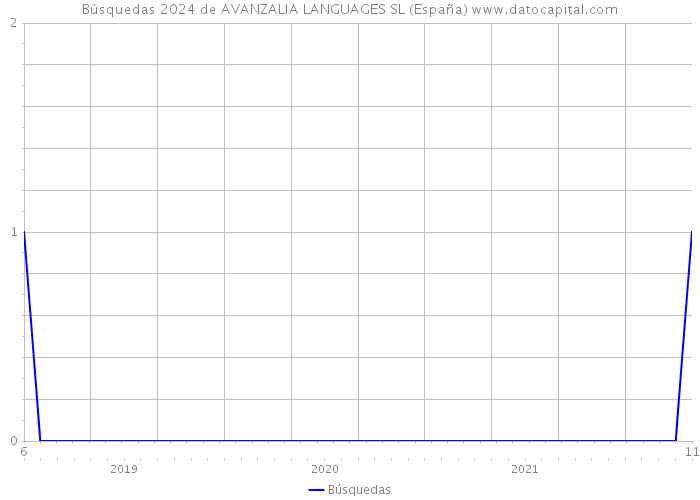 Búsquedas 2024 de AVANZALIA LANGUAGES SL (España) 