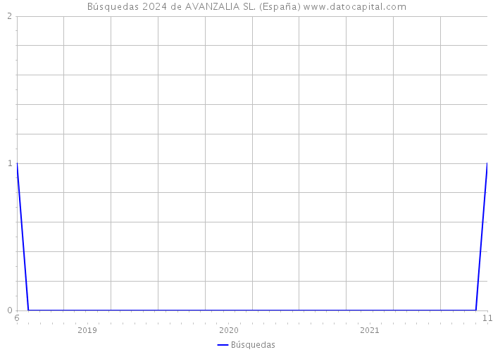Búsquedas 2024 de AVANZALIA SL. (España) 