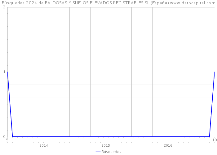 Búsquedas 2024 de BALDOSAS Y SUELOS ELEVADOS REGISTRABLES SL (España) 