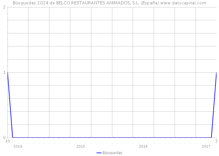 Búsquedas 2024 de BELCO RESTAURANTES ANIMADOS, S.L. (España) 