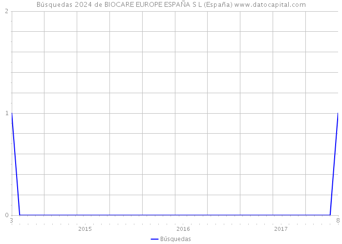 Búsquedas 2024 de BIOCARE EUROPE ESPAÑA S L (España) 