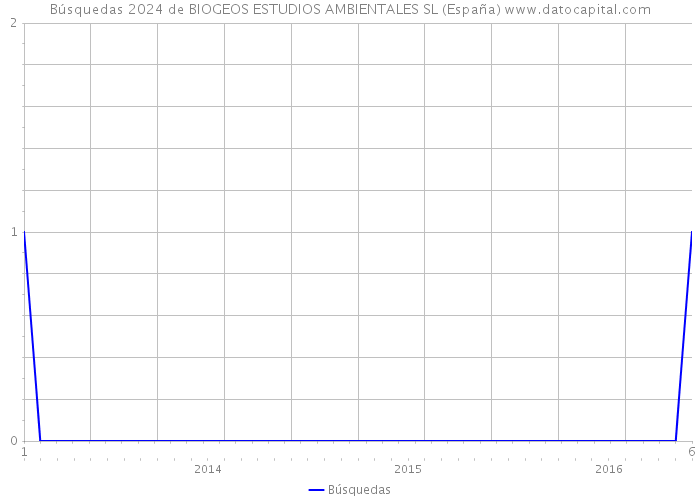 Búsquedas 2024 de BIOGEOS ESTUDIOS AMBIENTALES SL (España) 