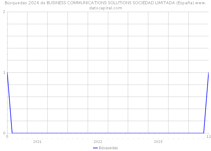 Búsquedas 2024 de BUSINESS COMMUNICATIONS SOLUTIONS SOCIEDAD LIMITADA (España) 