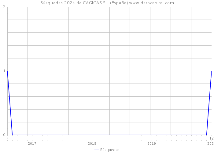 Búsquedas 2024 de CAGIGAS S L (España) 