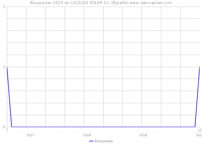 Búsquedas 2024 de CAGIGAS SOLAR S.L. (España) 