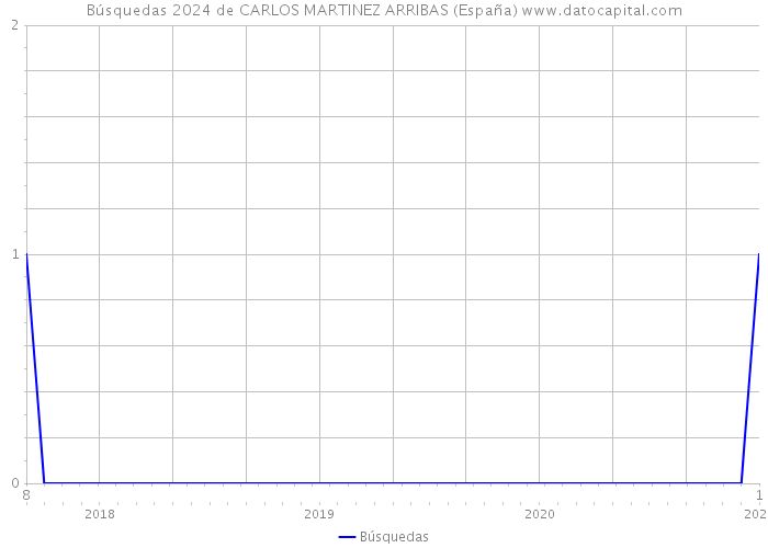 Búsquedas 2024 de CARLOS MARTINEZ ARRIBAS (España) 