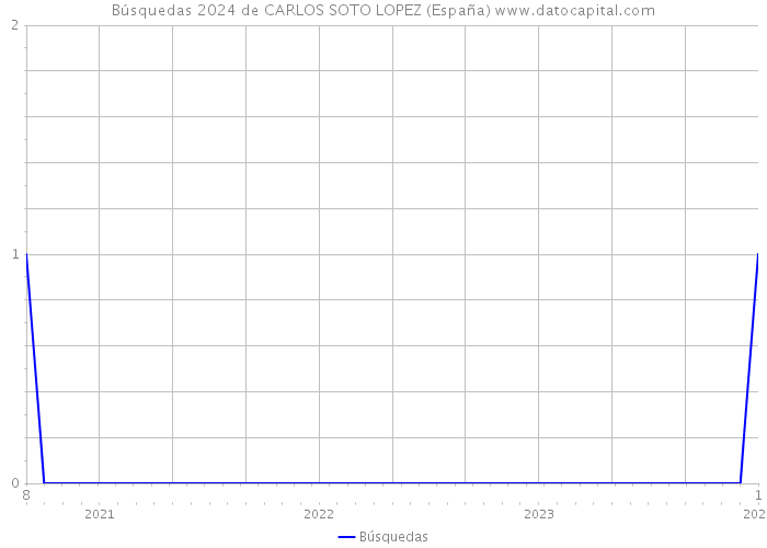 Búsquedas 2024 de CARLOS SOTO LOPEZ (España) 