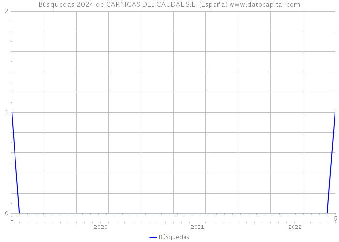 Búsquedas 2024 de CARNICAS DEL CAUDAL S.L. (España) 
