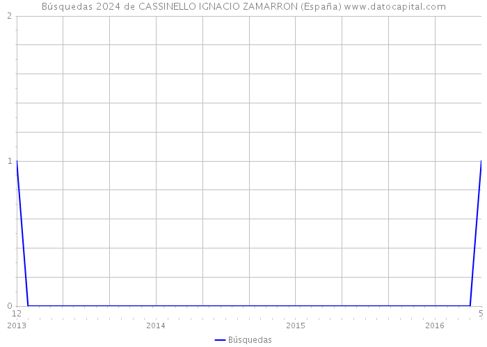 Búsquedas 2024 de CASSINELLO IGNACIO ZAMARRON (España) 