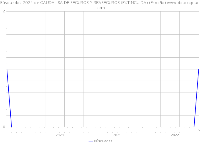 Búsquedas 2024 de CAUDAL SA DE SEGUROS Y REASEGUROS (EXTINGUIDA) (España) 