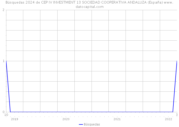 Búsquedas 2024 de CEP IV INVESTMENT 13 SOCIEDAD COOPERATIVA ANDALUZA (España) 