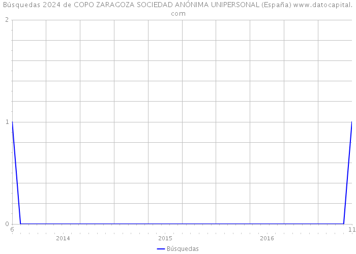 Búsquedas 2024 de COPO ZARAGOZA SOCIEDAD ANÓNIMA UNIPERSONAL (España) 