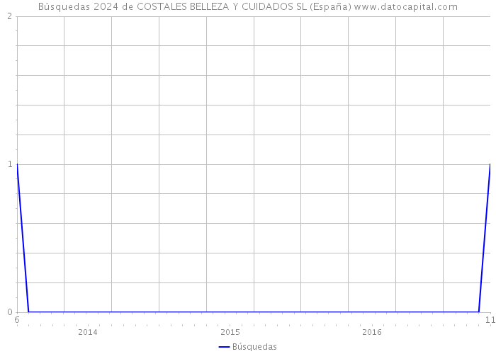 Búsquedas 2024 de COSTALES BELLEZA Y CUIDADOS SL (España) 