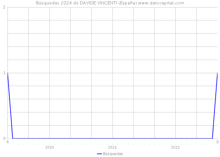 Búsquedas 2024 de DAVIDE VINCENTI (España) 
